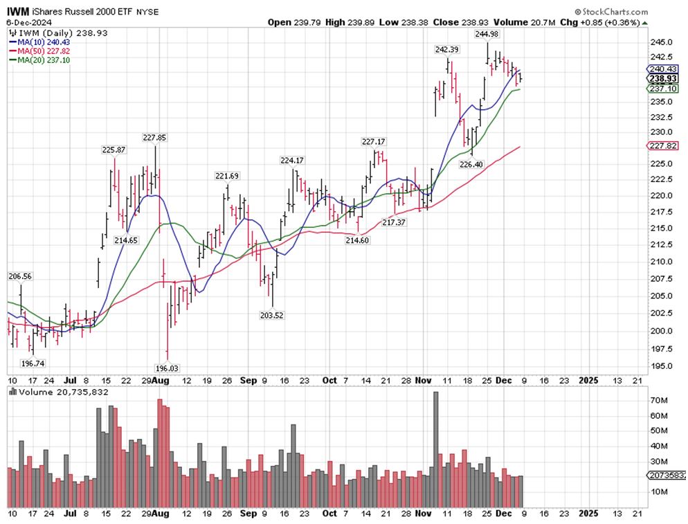 Russell 2000 Chart