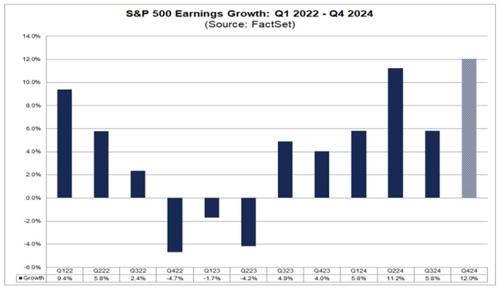 SP500 Earnings Growth Chart