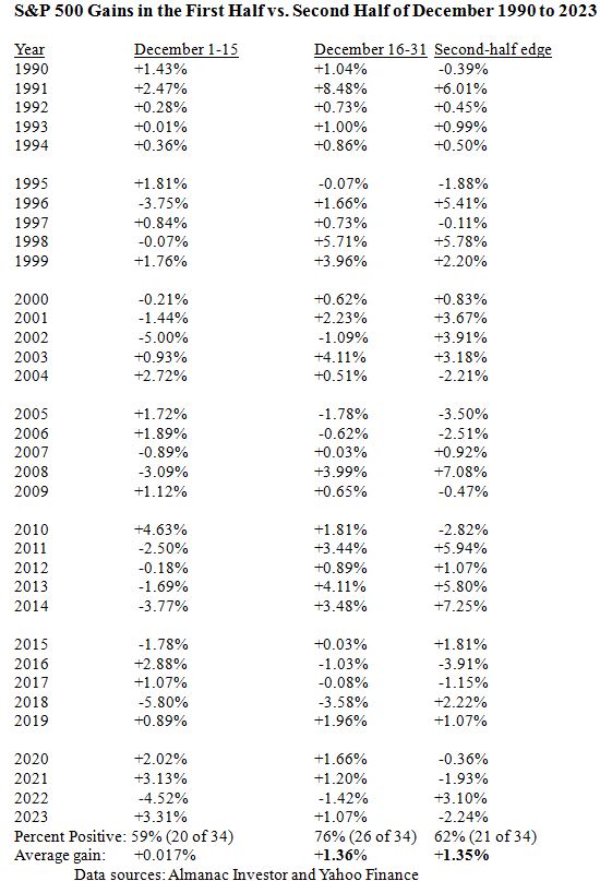 SP500 Gain Table