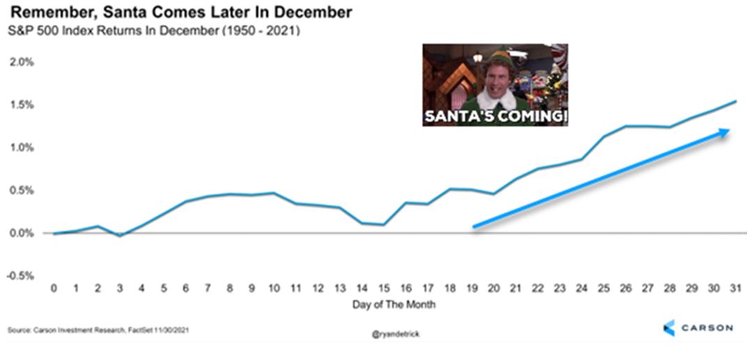 SP500 Index Chart