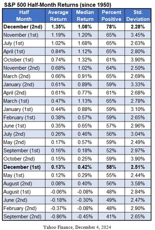 SP500 Table