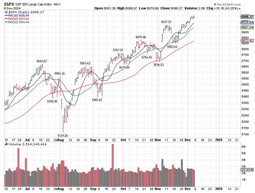 SPX Chart