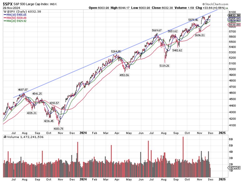 SPX Chart