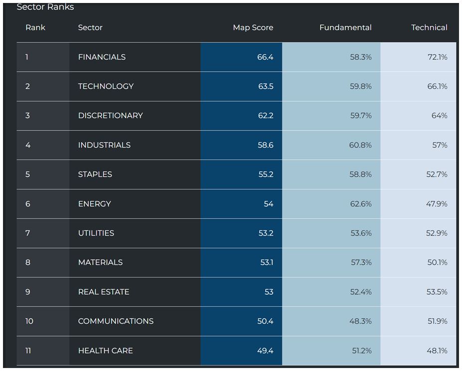 Sector Rank Table