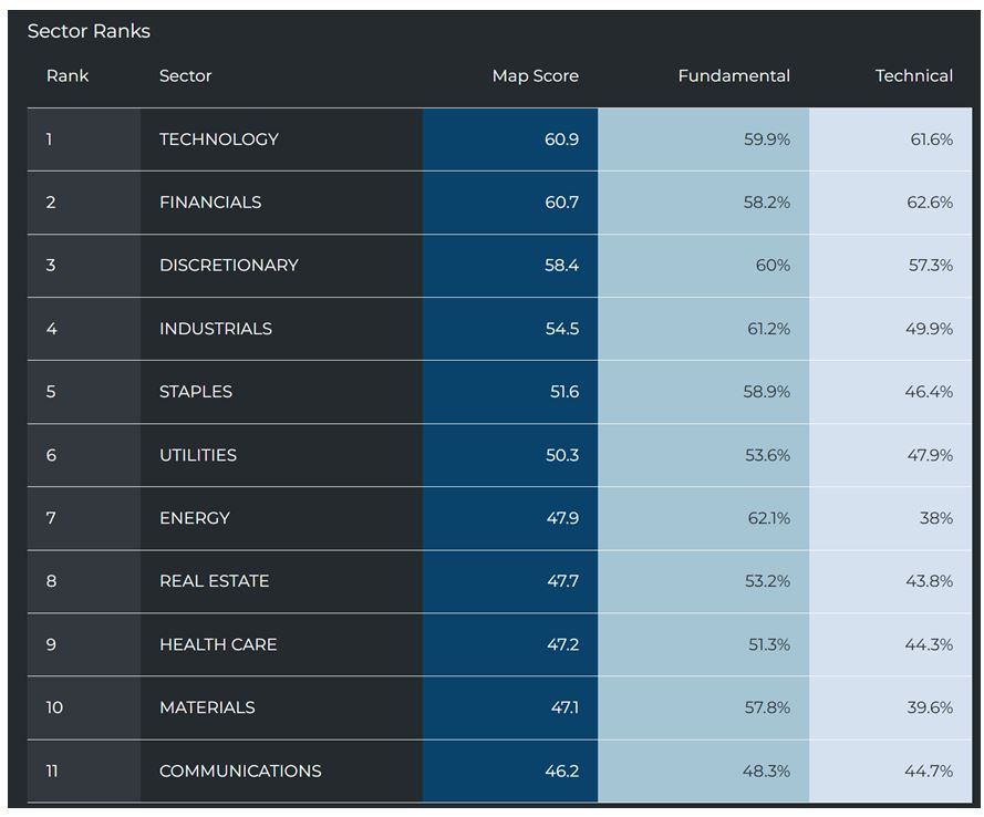 Sector Rank Table