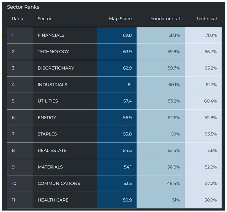 Sector Rank Table