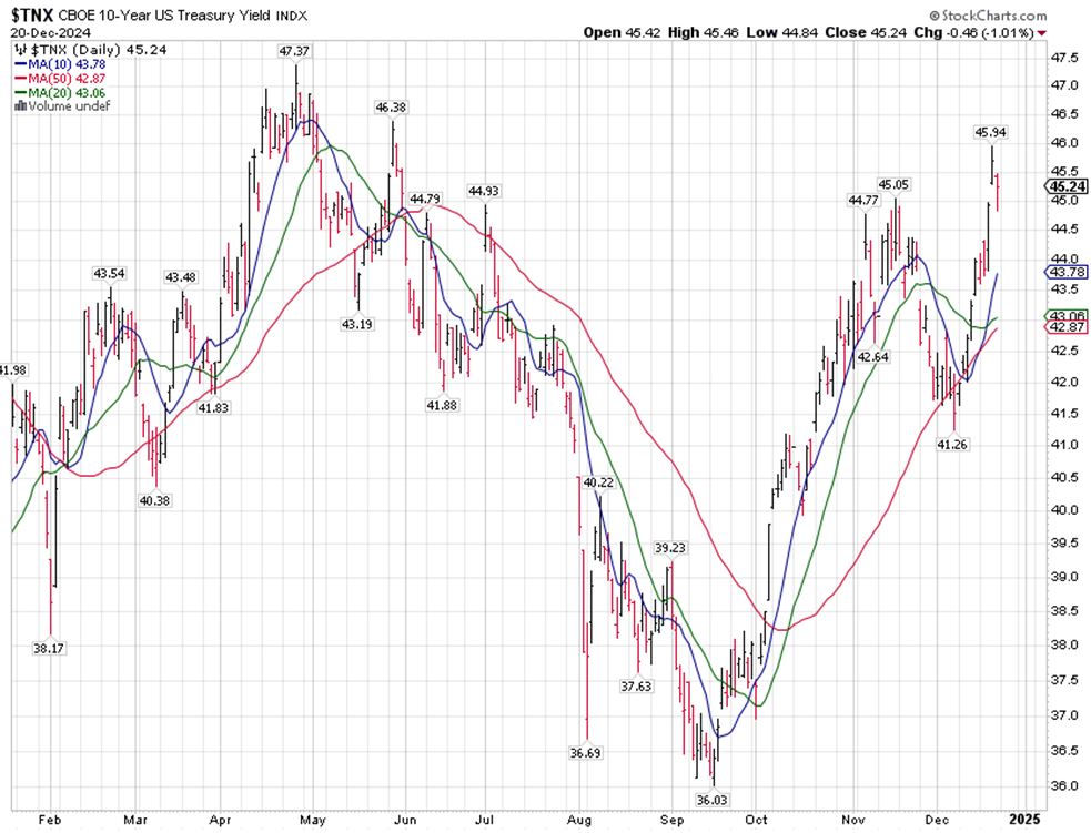 TNX Chart 2