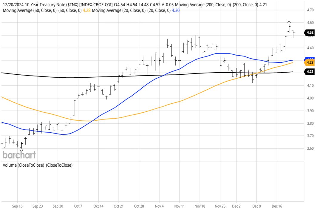 TNX Chart