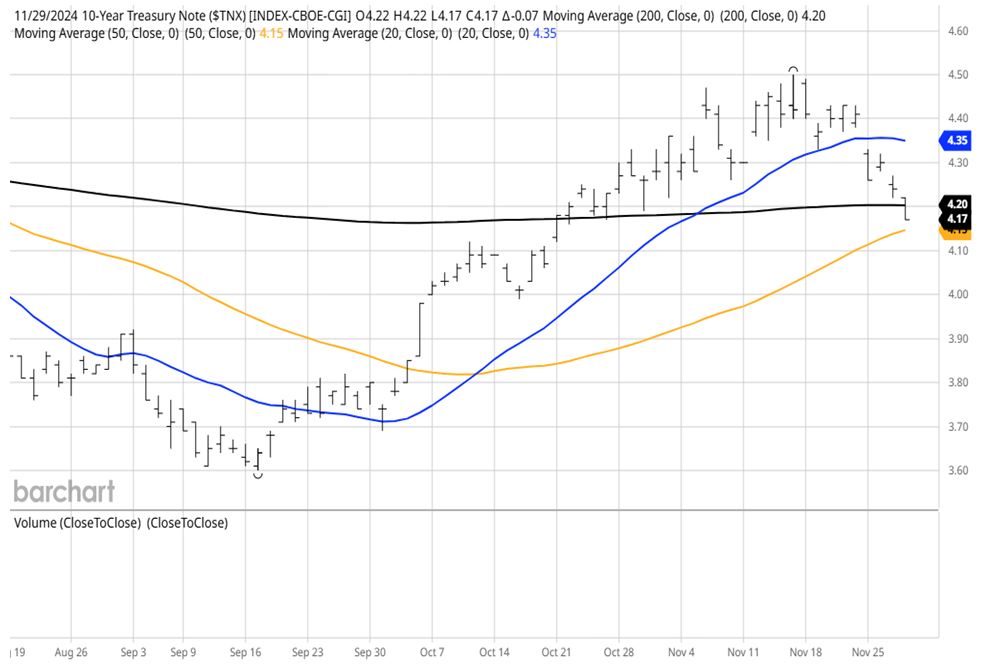 TNX Chart