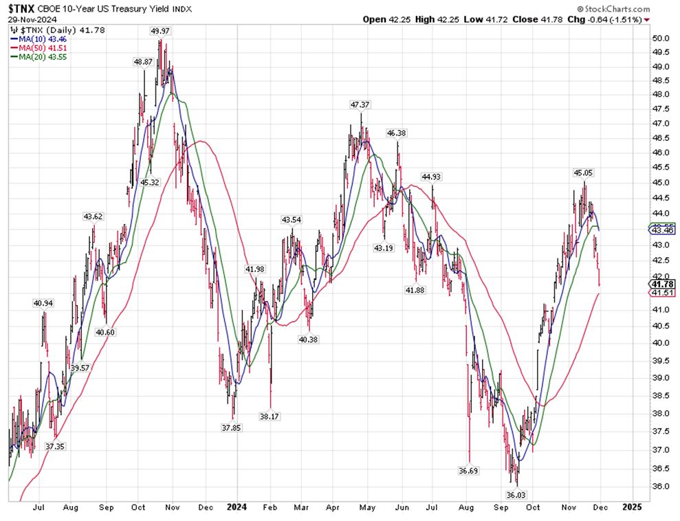 TNX Stock Chart