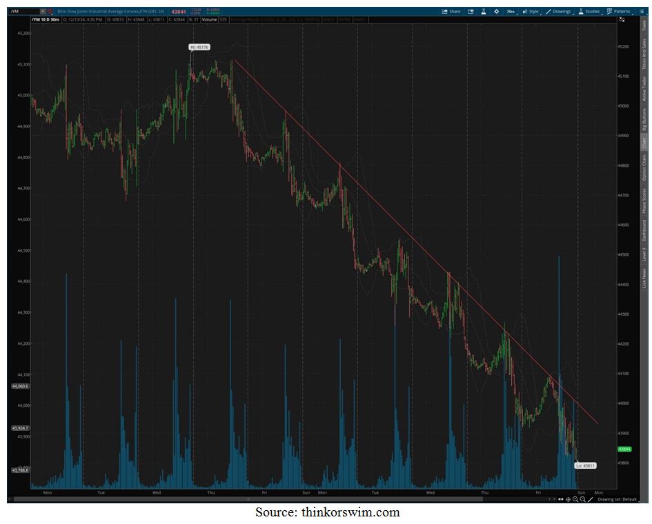 Think or Swim Chart