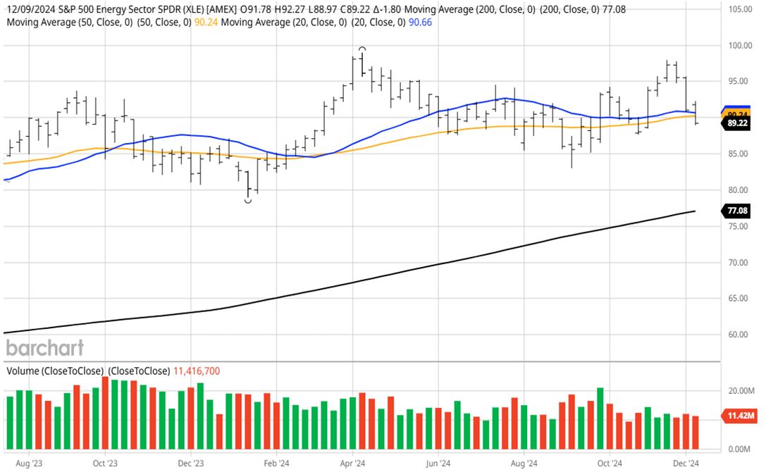 XLE Chart