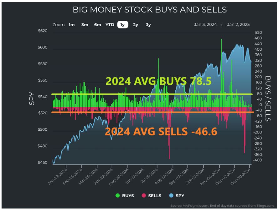 BIG Money Buy-Sell Chart 1