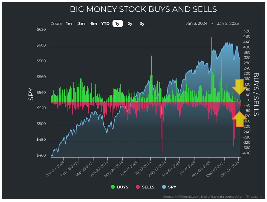 BIG Money Buy-Sell Chart