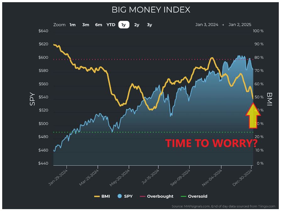 BIG Money Index Chart