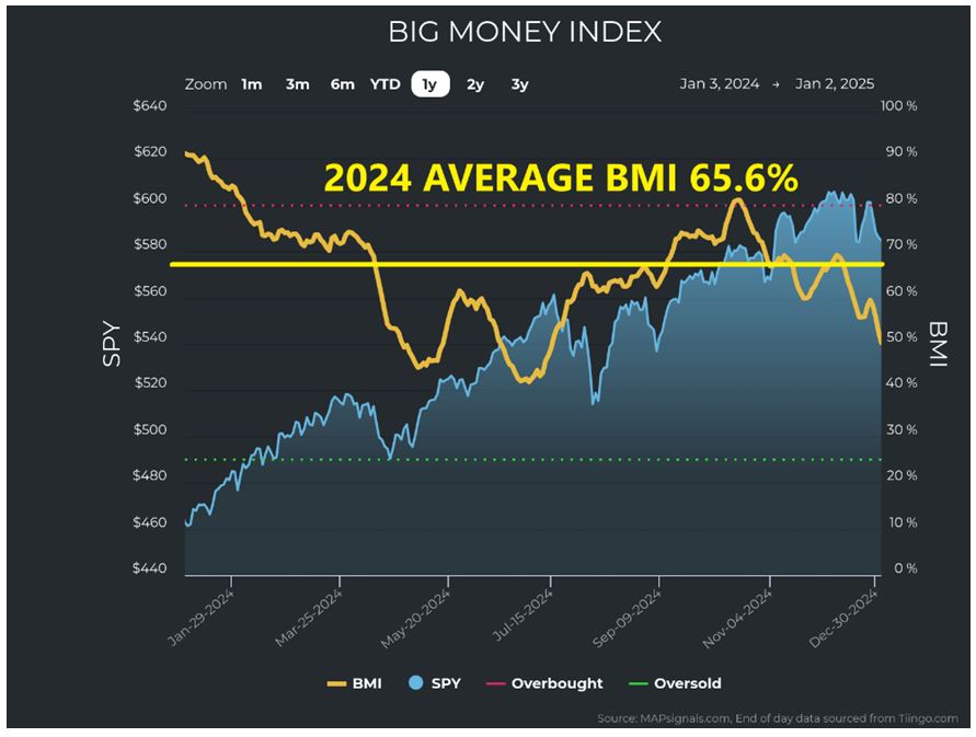 Big Money Average Index Chart