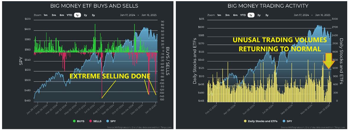 Big Money ETF-Trading Activity