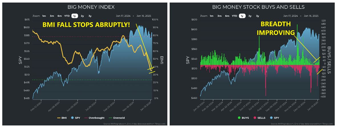 Big Money Index-Stock Buy-Sell