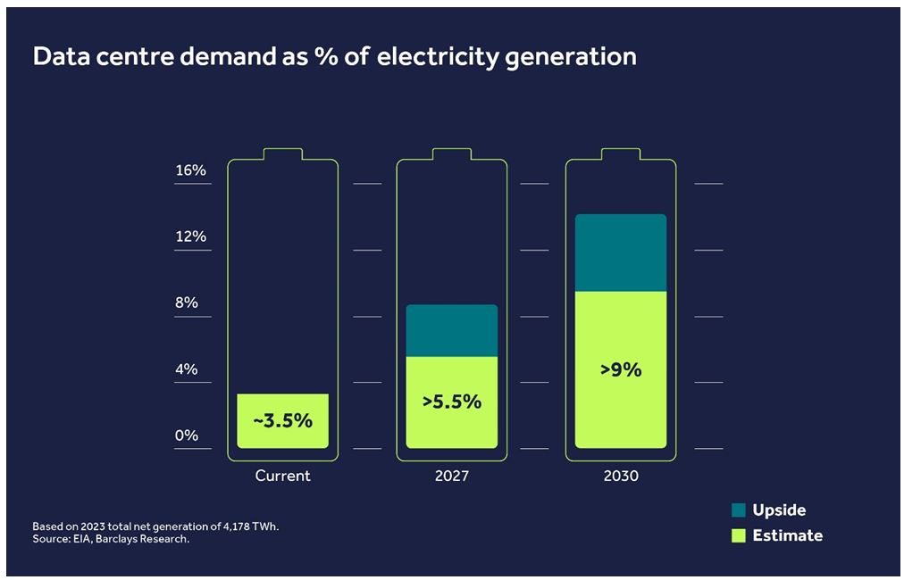 Data Center Electrical Demand