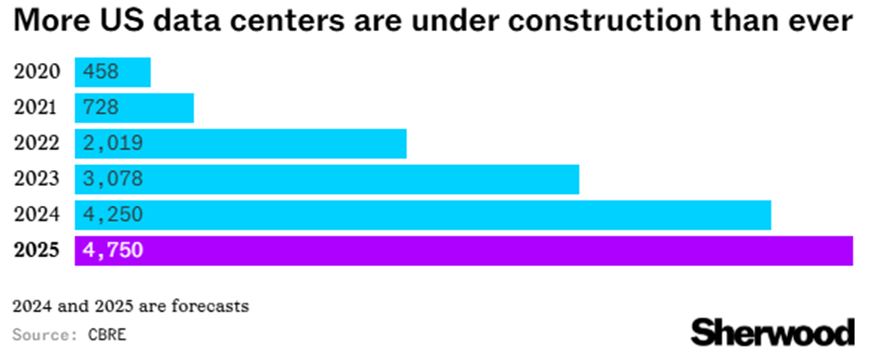 Data Center Graph