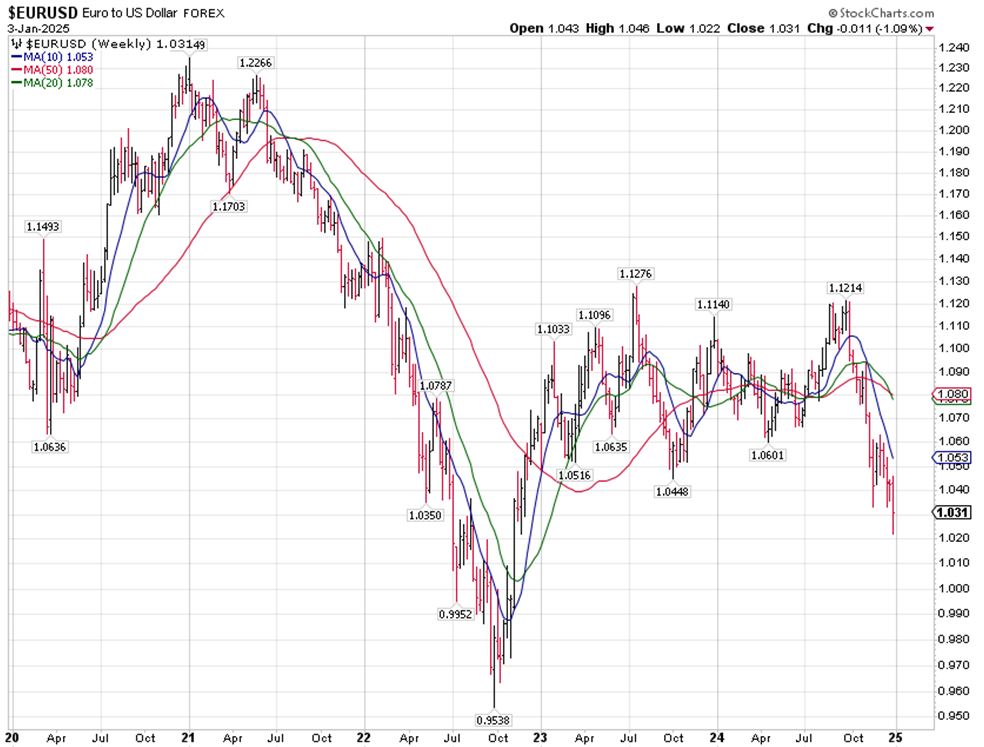 EUR-USD Chart