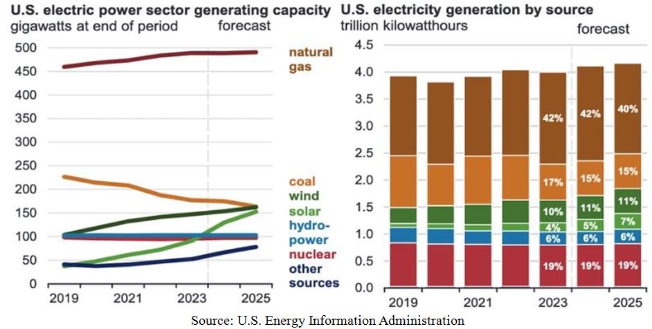 Energy Chart