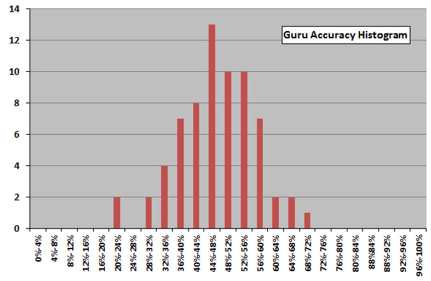 Guru Accuracy Histogram