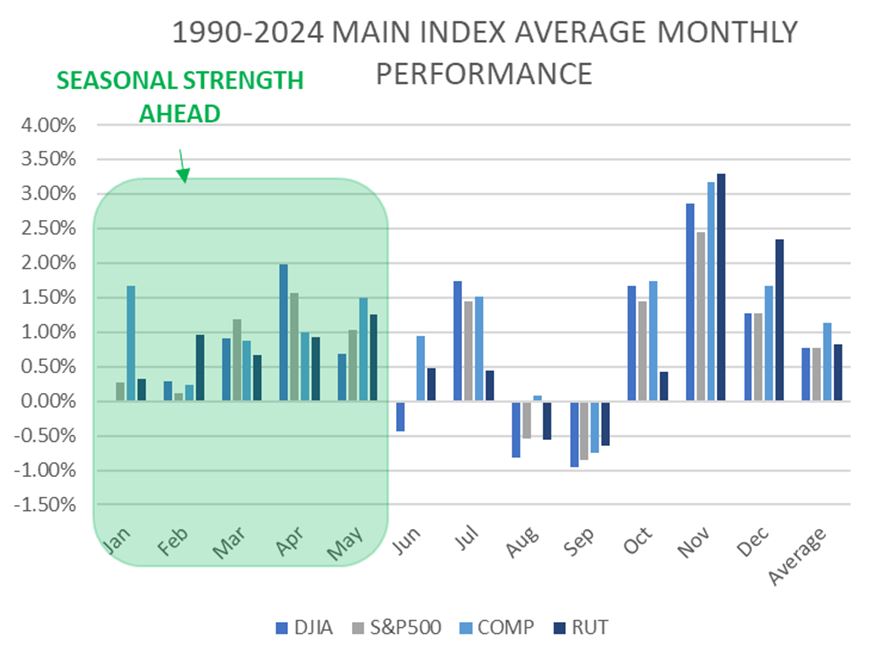 Main Index Monthly Chart