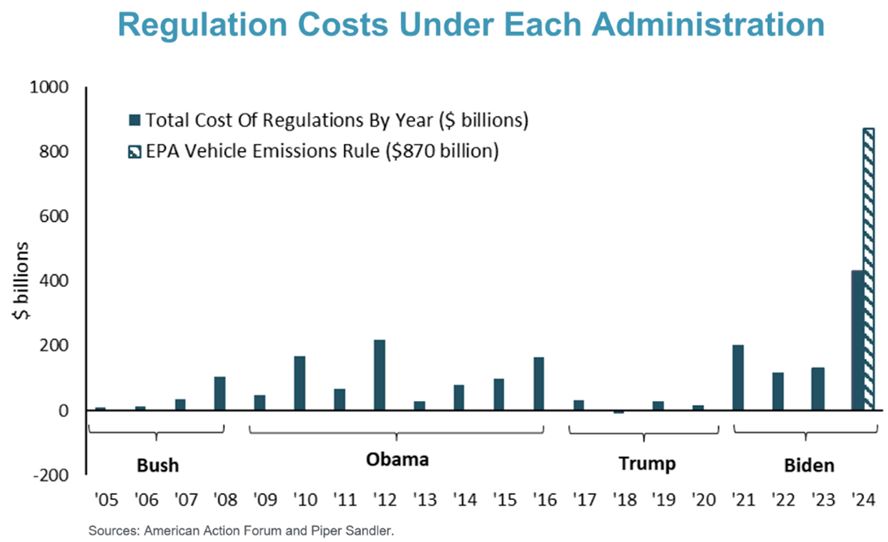 12825 Is This the Most ProGrowth Administration Since Reagan or