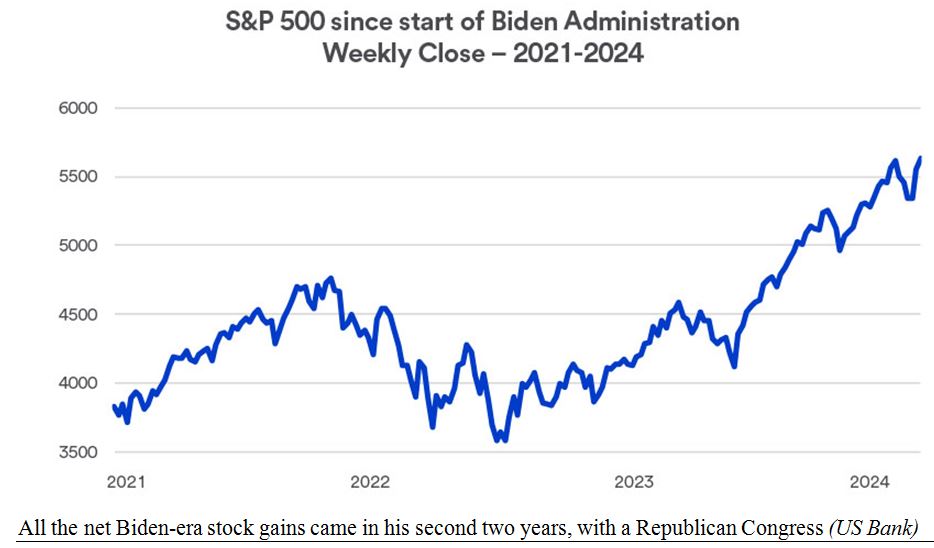 SP500 Chart