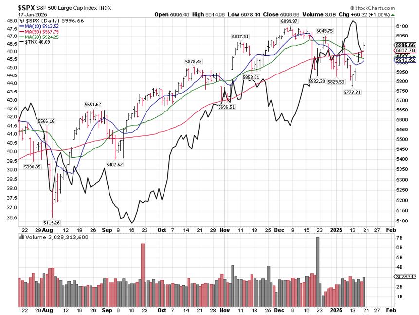 SPX Chart