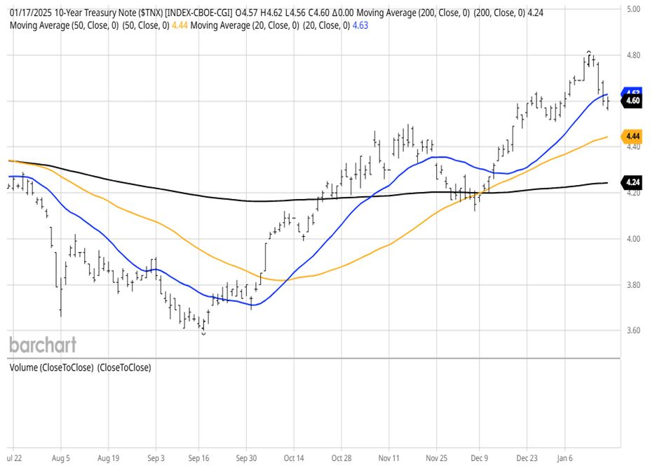 Treasury Note Chart