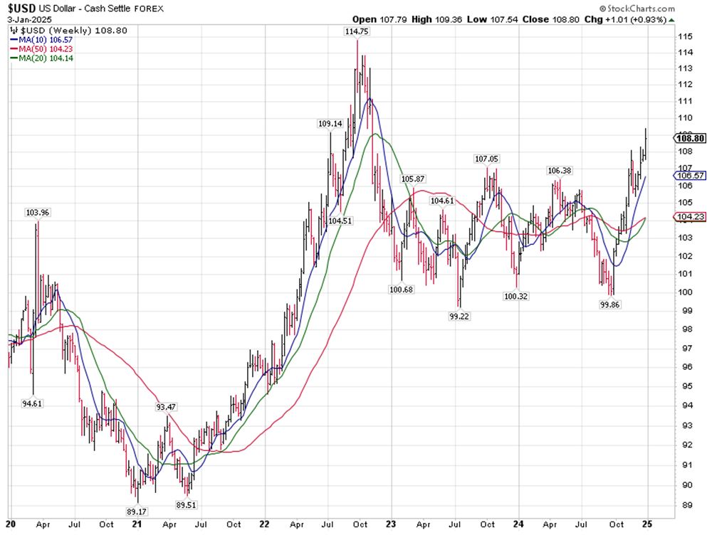 US Dollar Chart