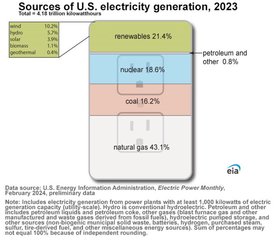 US Electricity Source