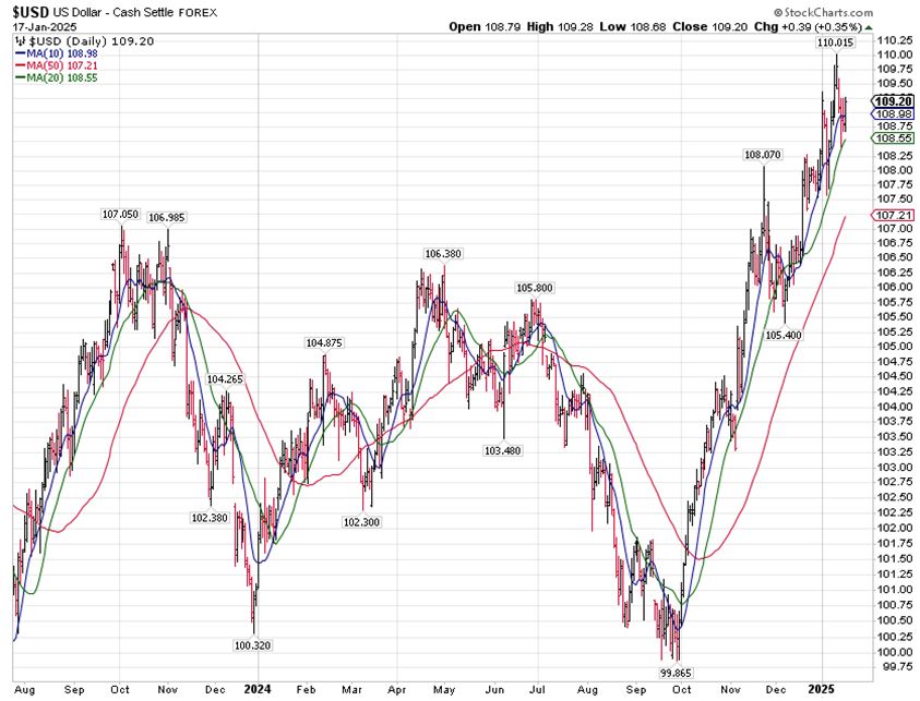 USD Chart