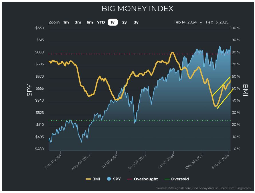 BIG Money Index Chart