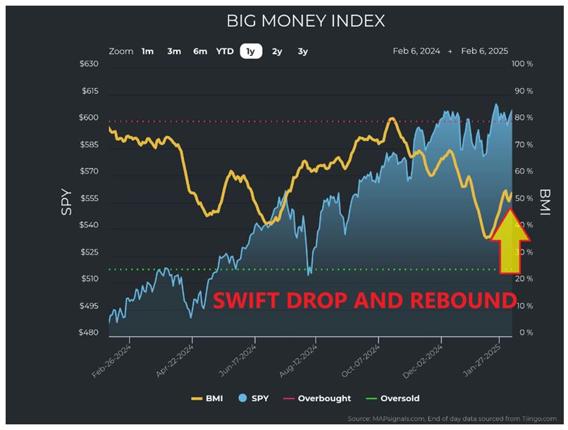 Big Money Index Chart