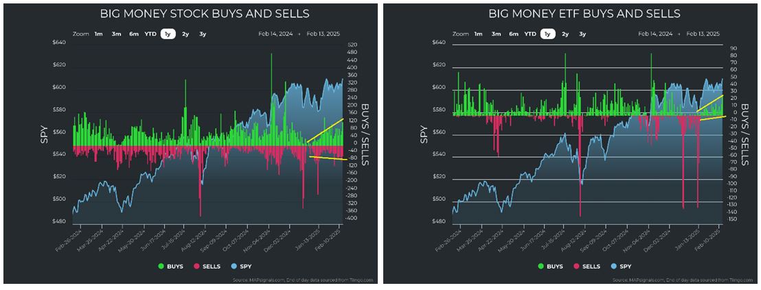 Big Money Stock-ETF Charts