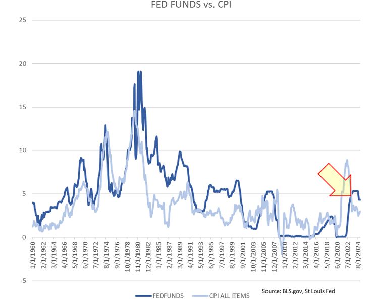 FED Funds vs CPI