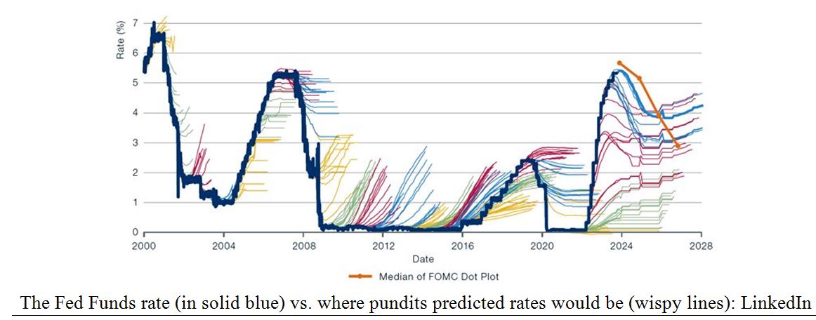 FOMC Dot Plot