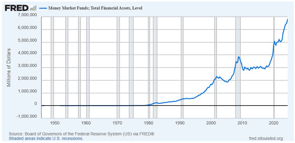 FRED Chart