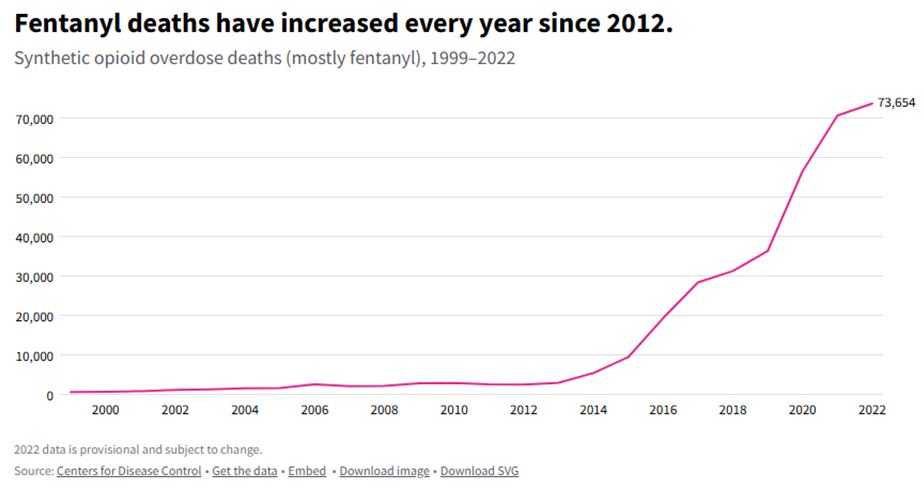 Fentanyl Chart