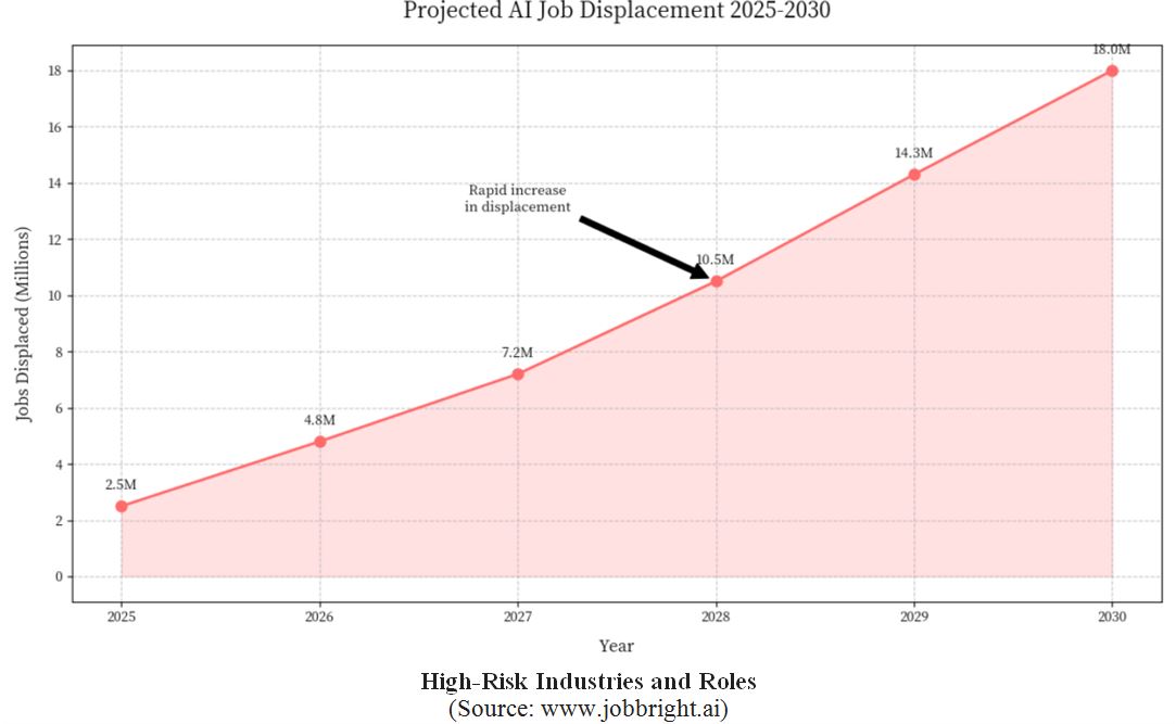 Projected AI Displacement