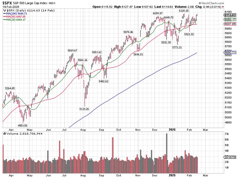 SPX Chart