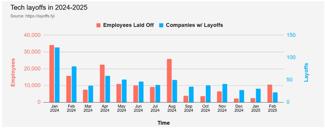 Technology Layoff