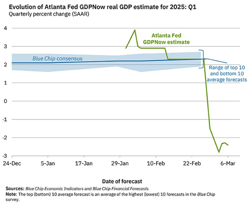 Atlanta FED Chart