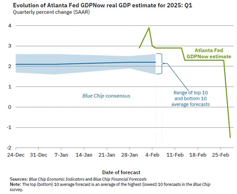 Atlanta FED GDP Chart 1