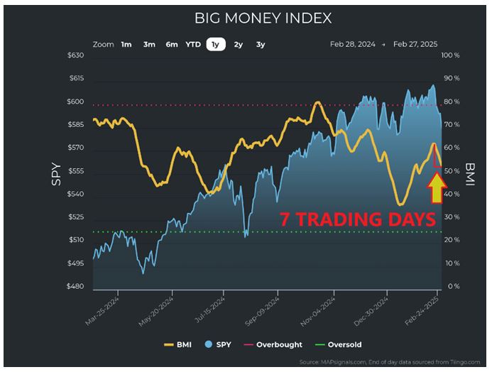 Big Money Index Chart