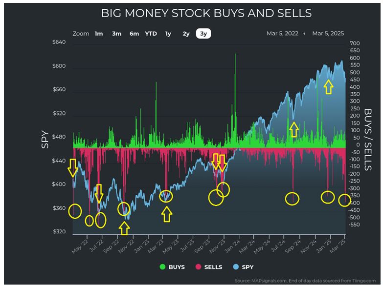 Big Money Stock Buy-Sell Chart