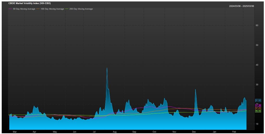 CBOE VIX Chart